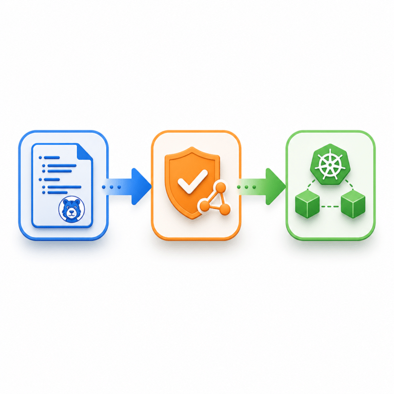 Diagramme montrant un pipeline CI/CD automatisant le déploiement de Calico sur un cluster Kubernetes, mettant en scène des étapes clé comme la définition des policies, les vérifications de conformité, et l’intégration continue.